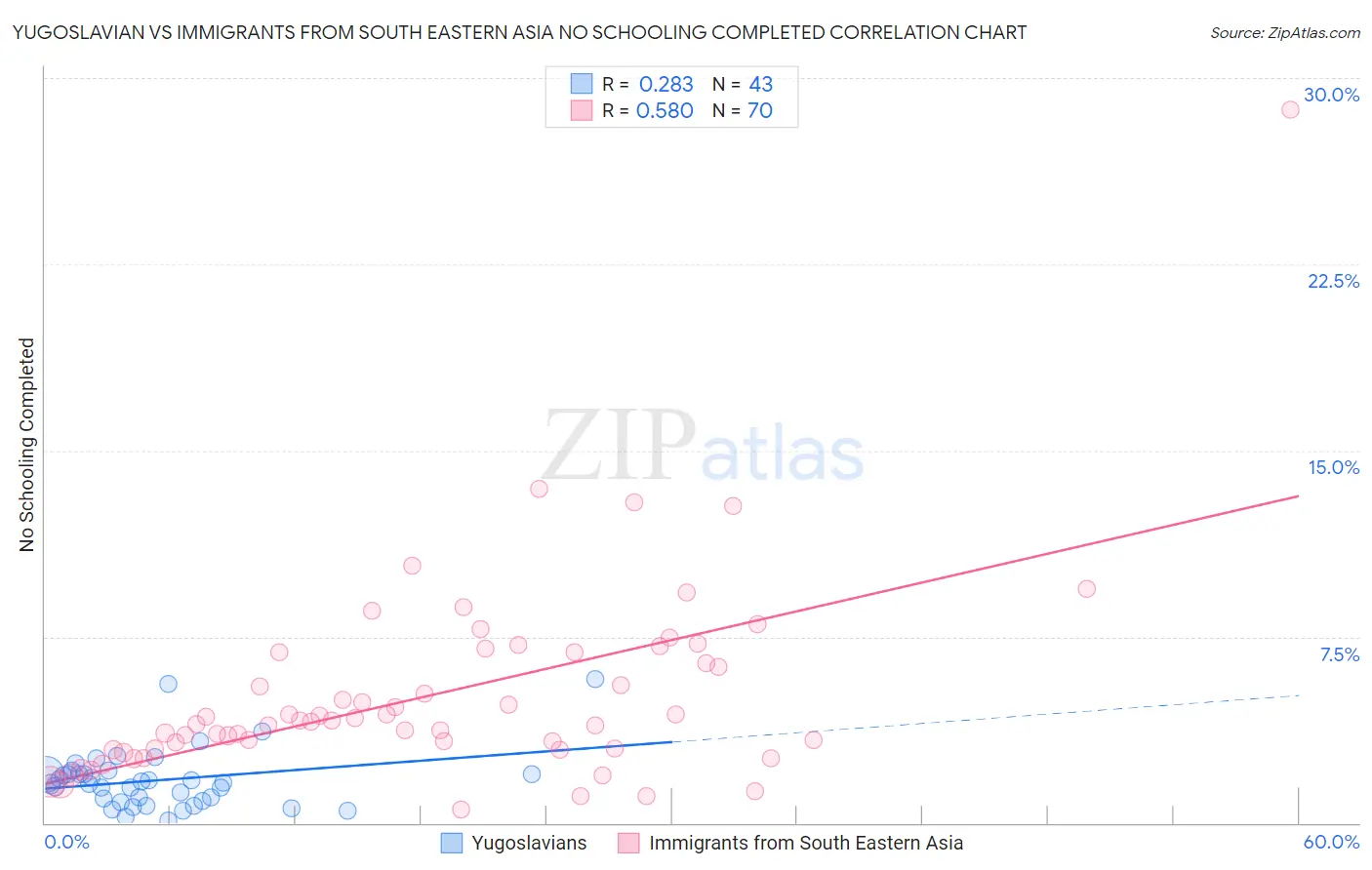 Yugoslavian vs Immigrants from South Eastern Asia No Schooling Completed