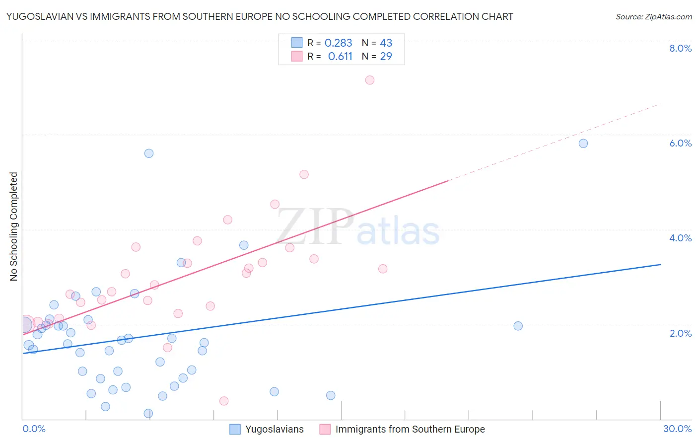 Yugoslavian vs Immigrants from Southern Europe No Schooling Completed