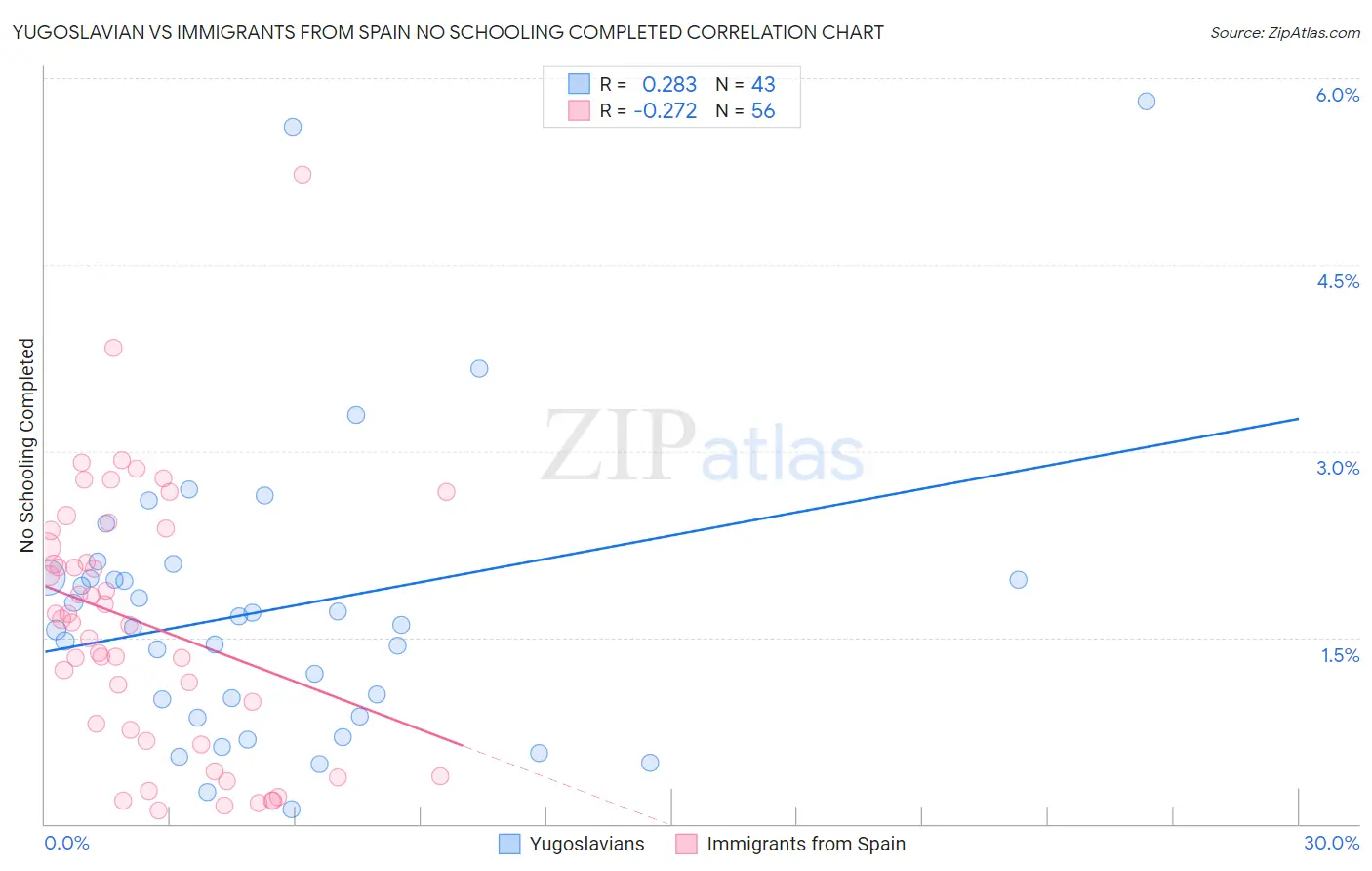 Yugoslavian vs Immigrants from Spain No Schooling Completed