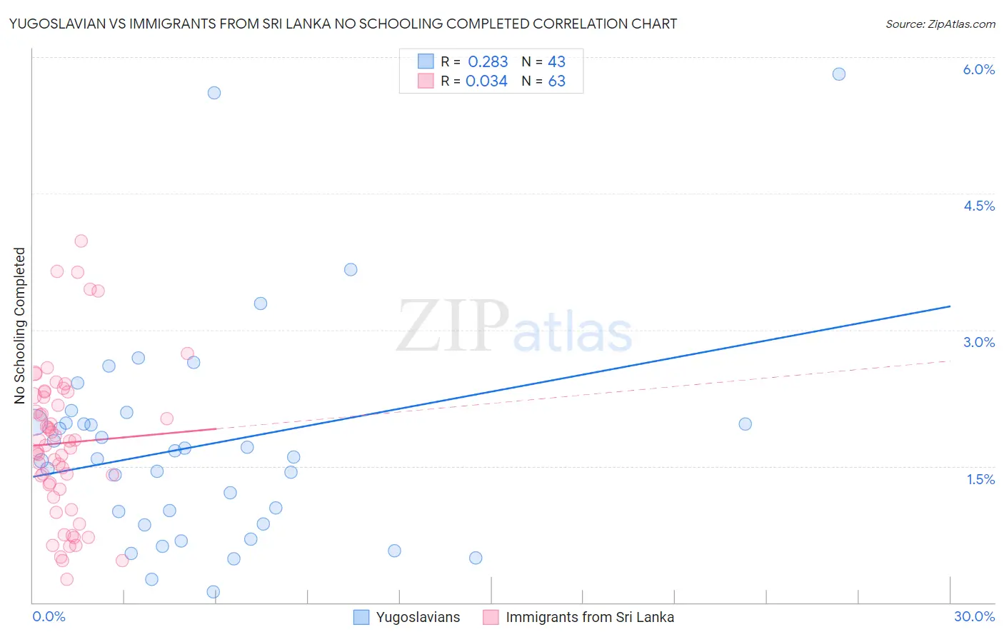 Yugoslavian vs Immigrants from Sri Lanka No Schooling Completed