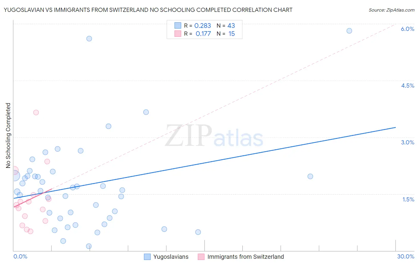 Yugoslavian vs Immigrants from Switzerland No Schooling Completed