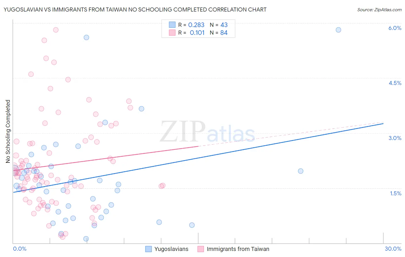 Yugoslavian vs Immigrants from Taiwan No Schooling Completed