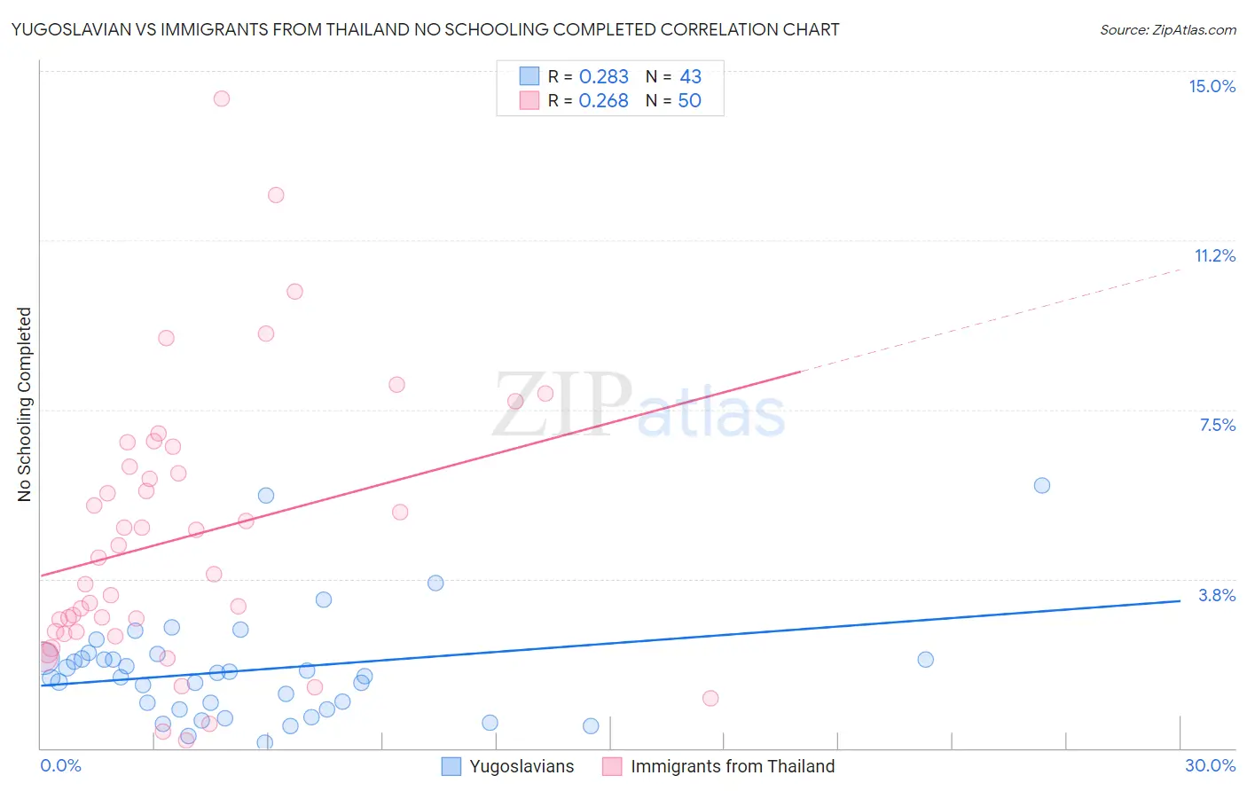 Yugoslavian vs Immigrants from Thailand No Schooling Completed