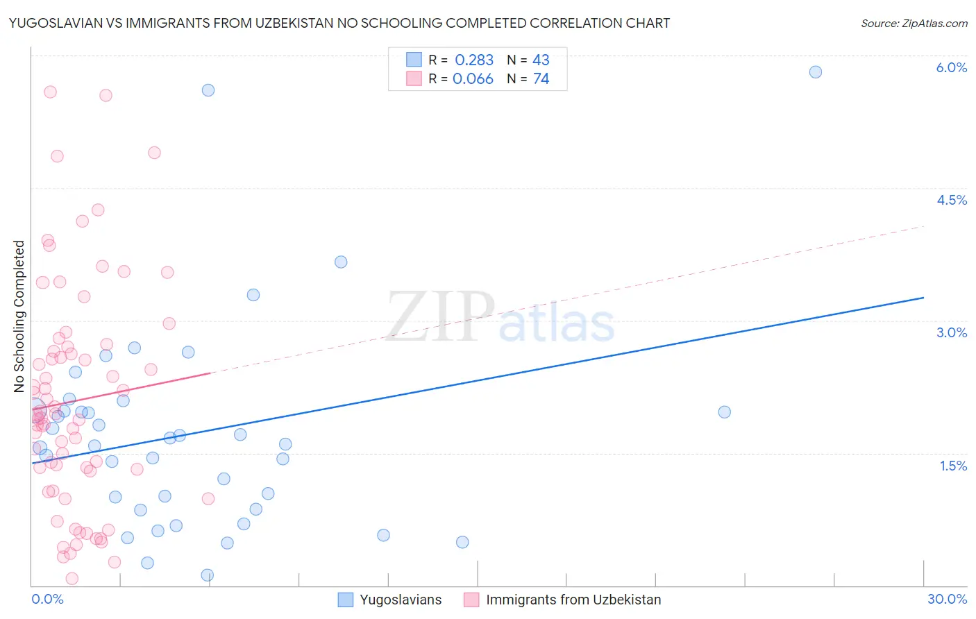 Yugoslavian vs Immigrants from Uzbekistan No Schooling Completed