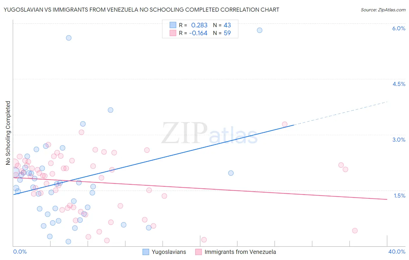Yugoslavian vs Immigrants from Venezuela No Schooling Completed