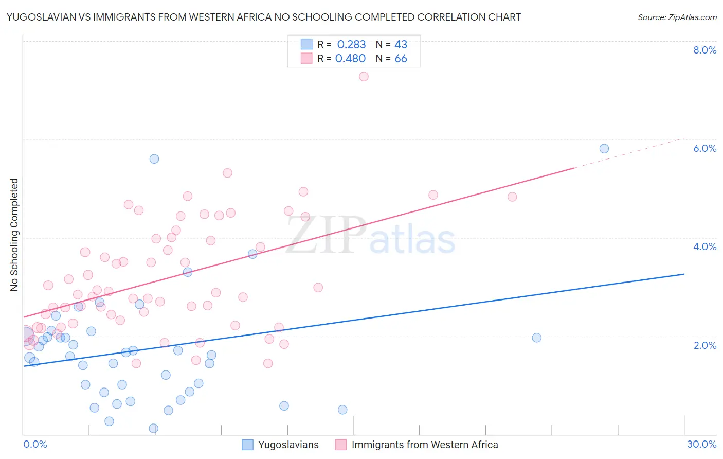 Yugoslavian vs Immigrants from Western Africa No Schooling Completed