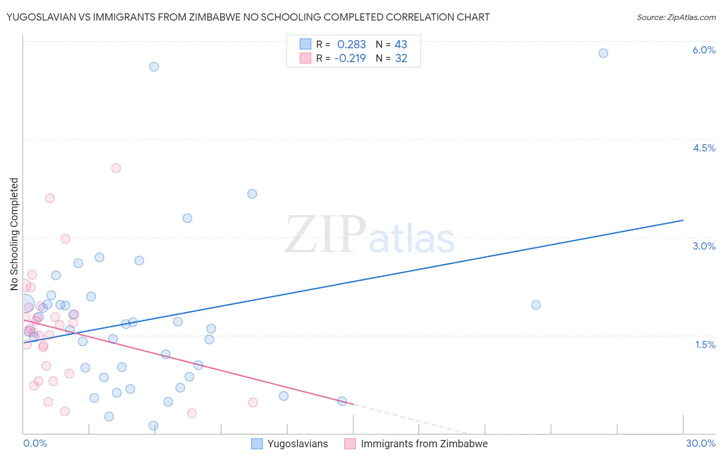 Yugoslavian vs Immigrants from Zimbabwe No Schooling Completed