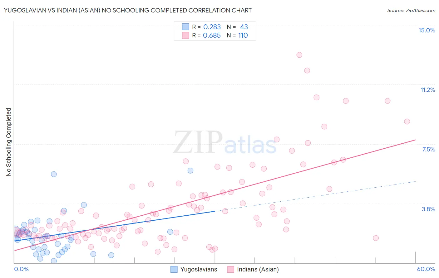 Yugoslavian vs Indian (Asian) No Schooling Completed