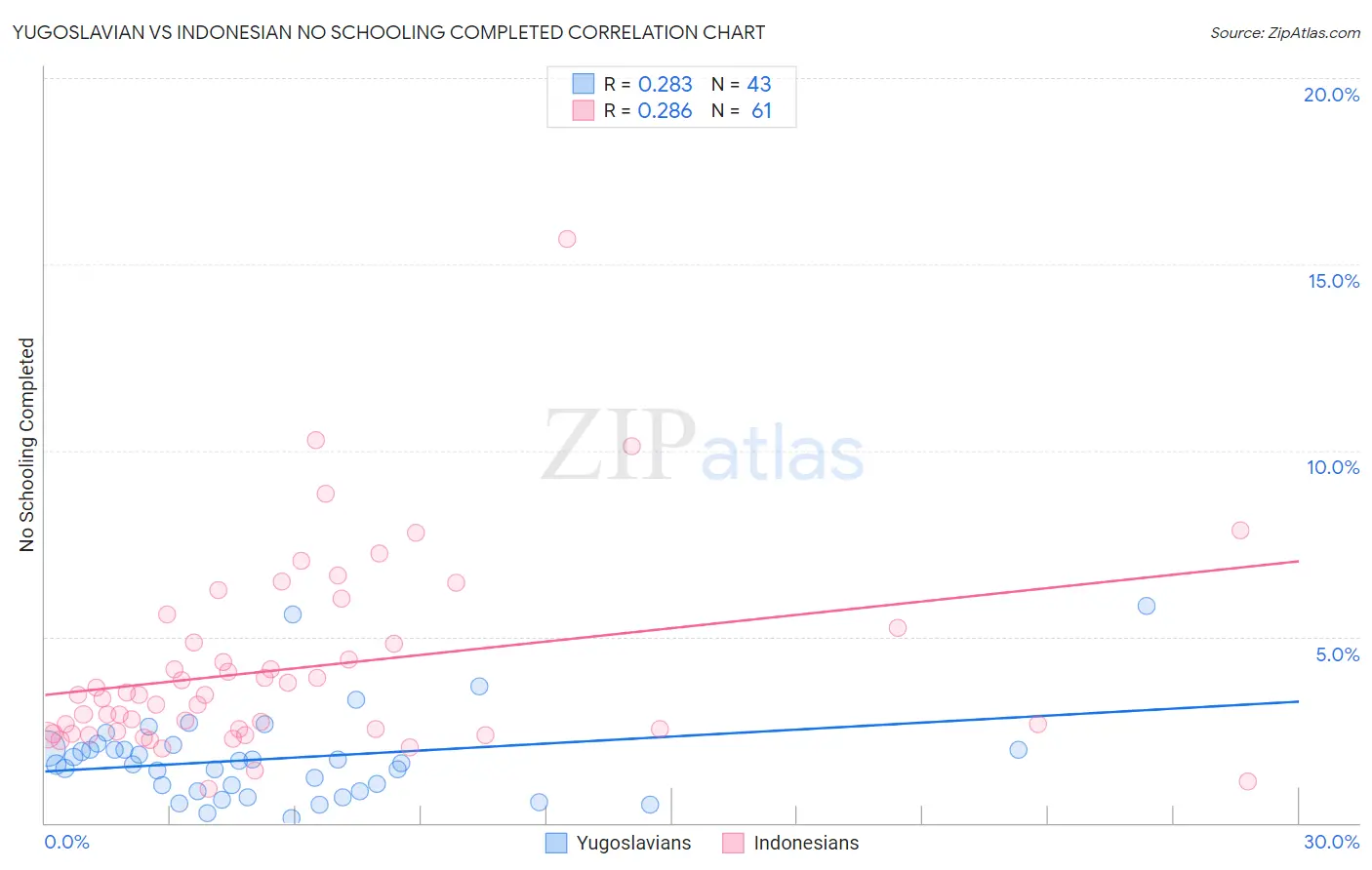 Yugoslavian vs Indonesian No Schooling Completed