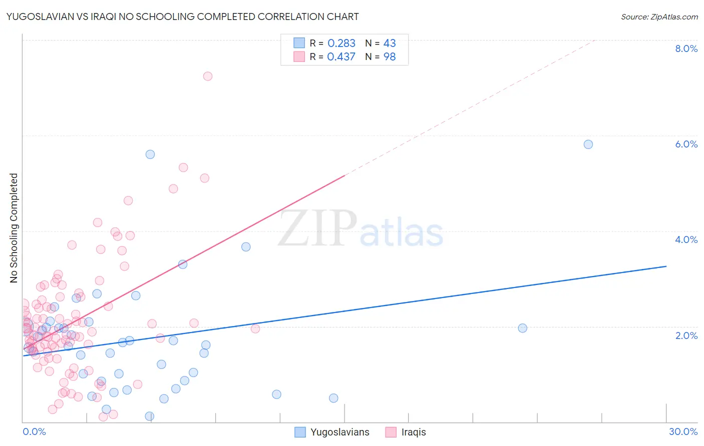 Yugoslavian vs Iraqi No Schooling Completed