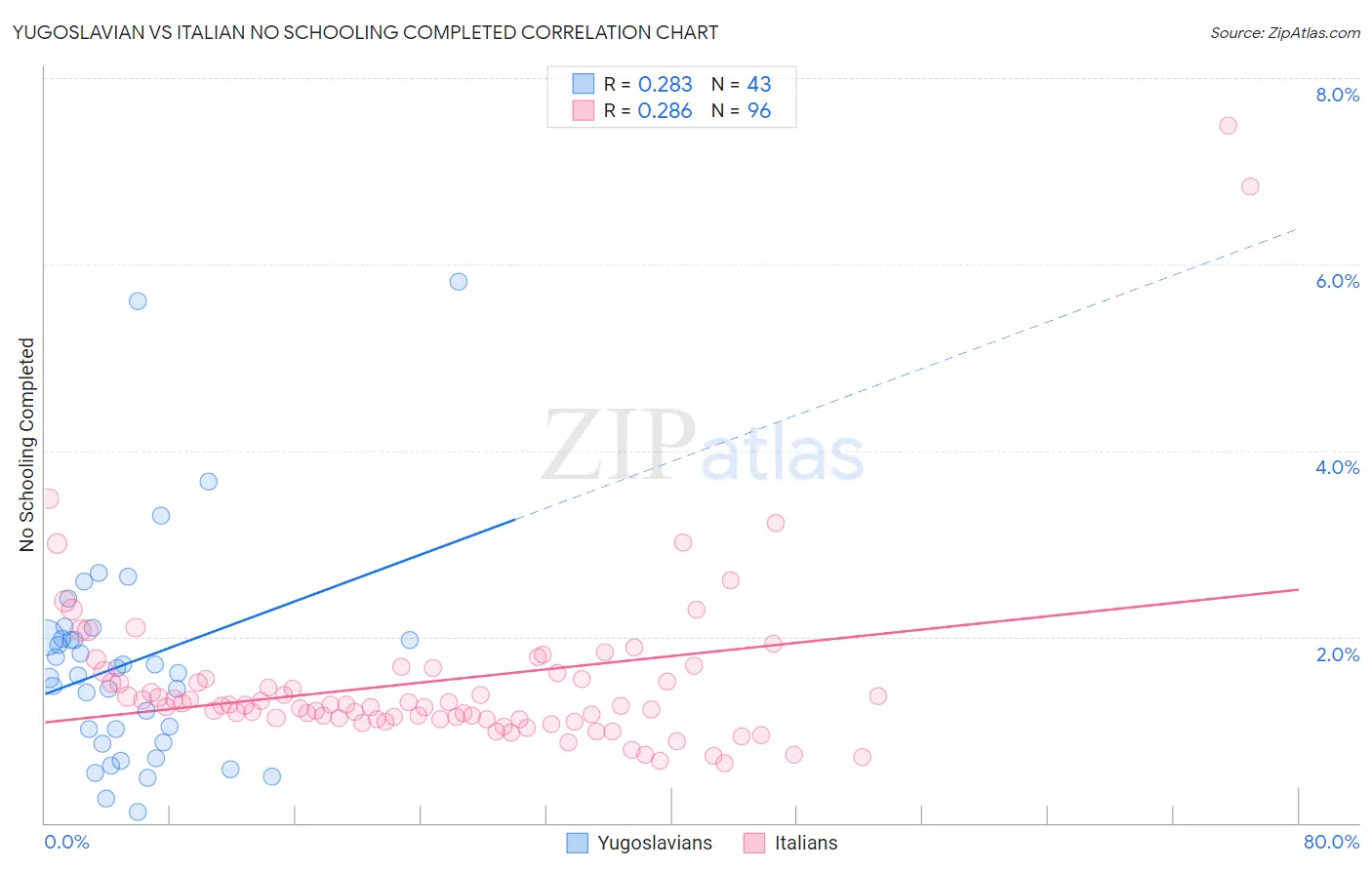 Yugoslavian vs Italian No Schooling Completed