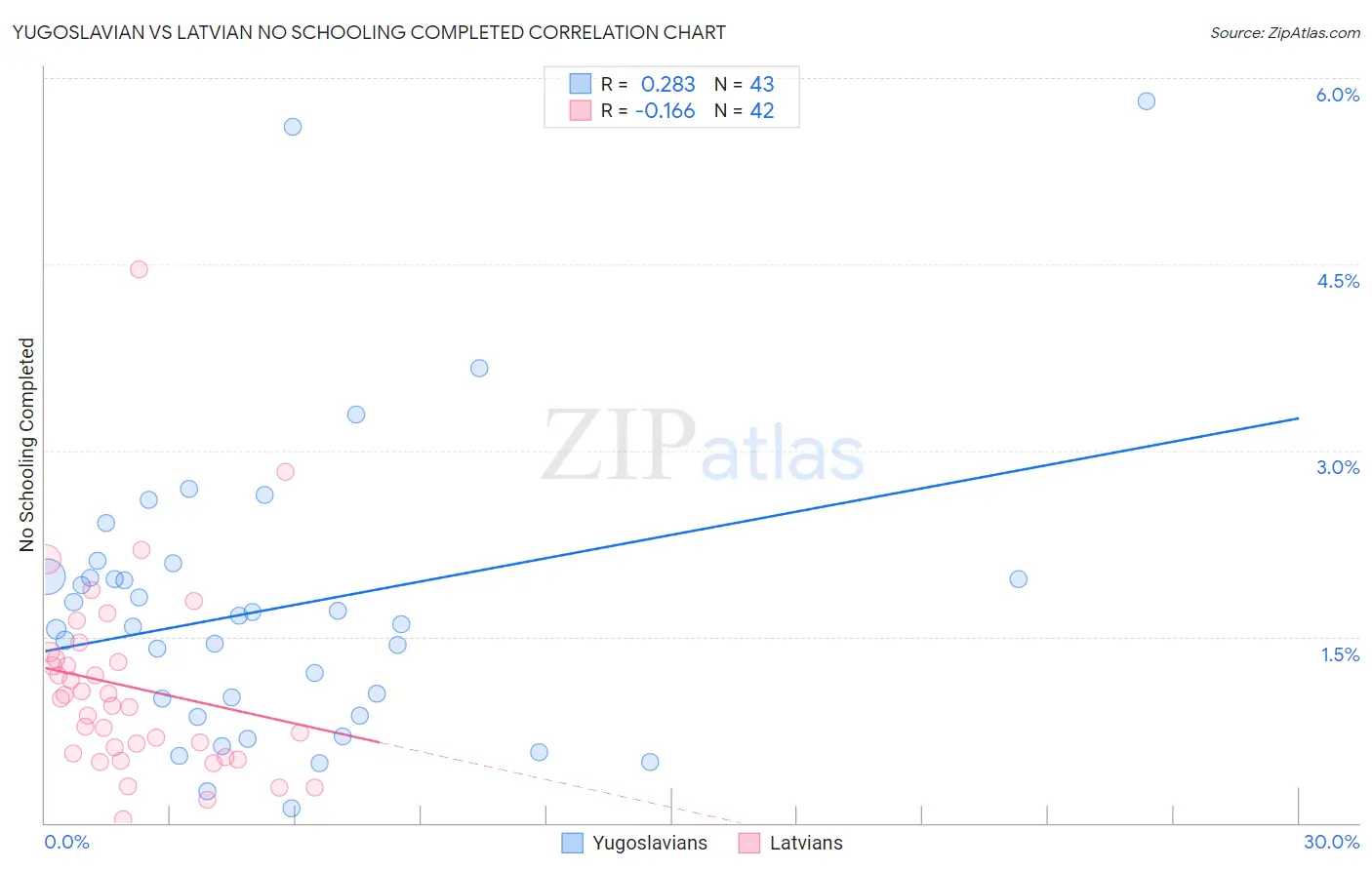 Yugoslavian vs Latvian No Schooling Completed