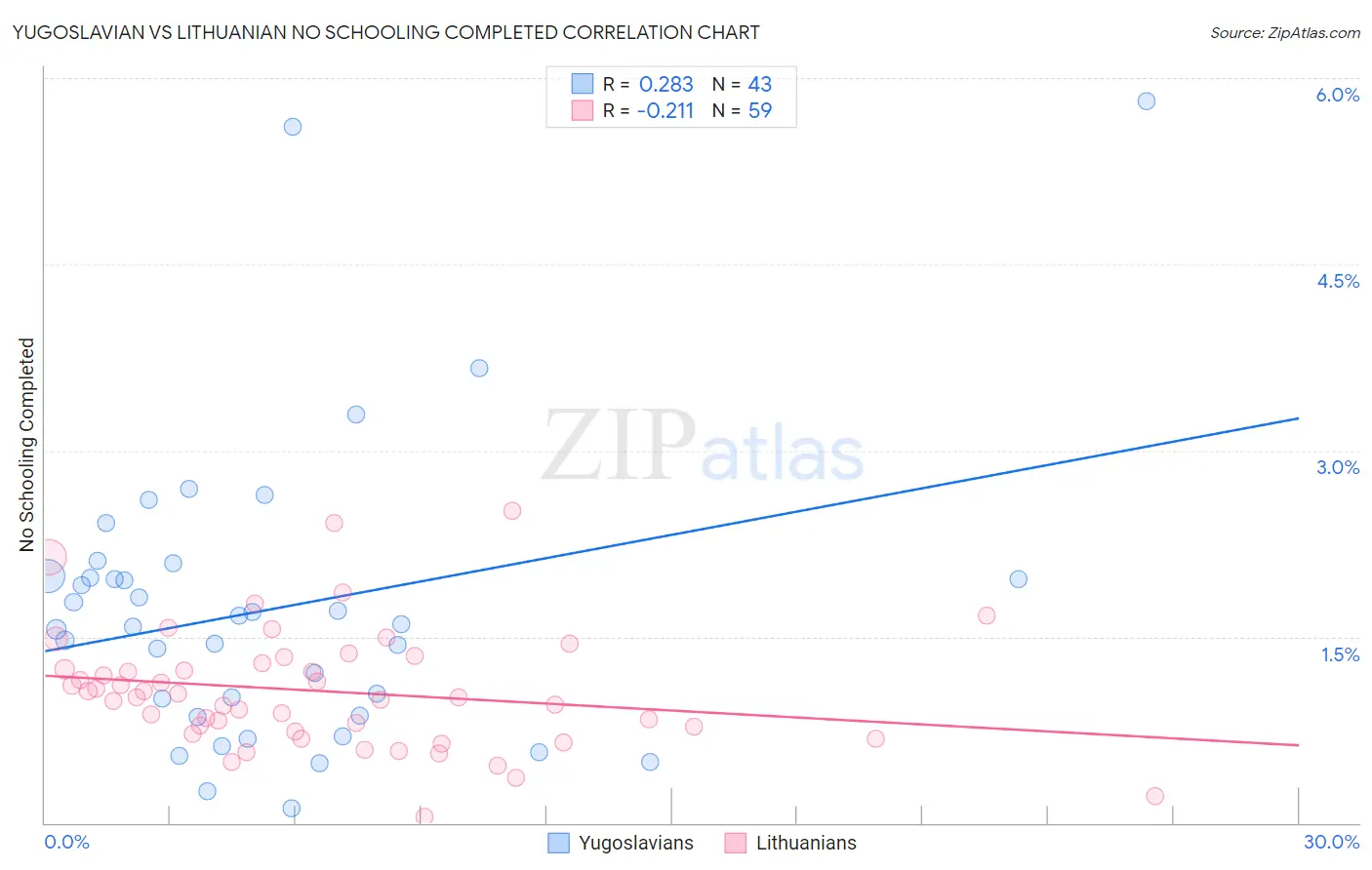 Yugoslavian vs Lithuanian No Schooling Completed