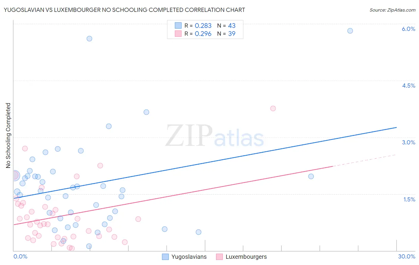 Yugoslavian vs Luxembourger No Schooling Completed