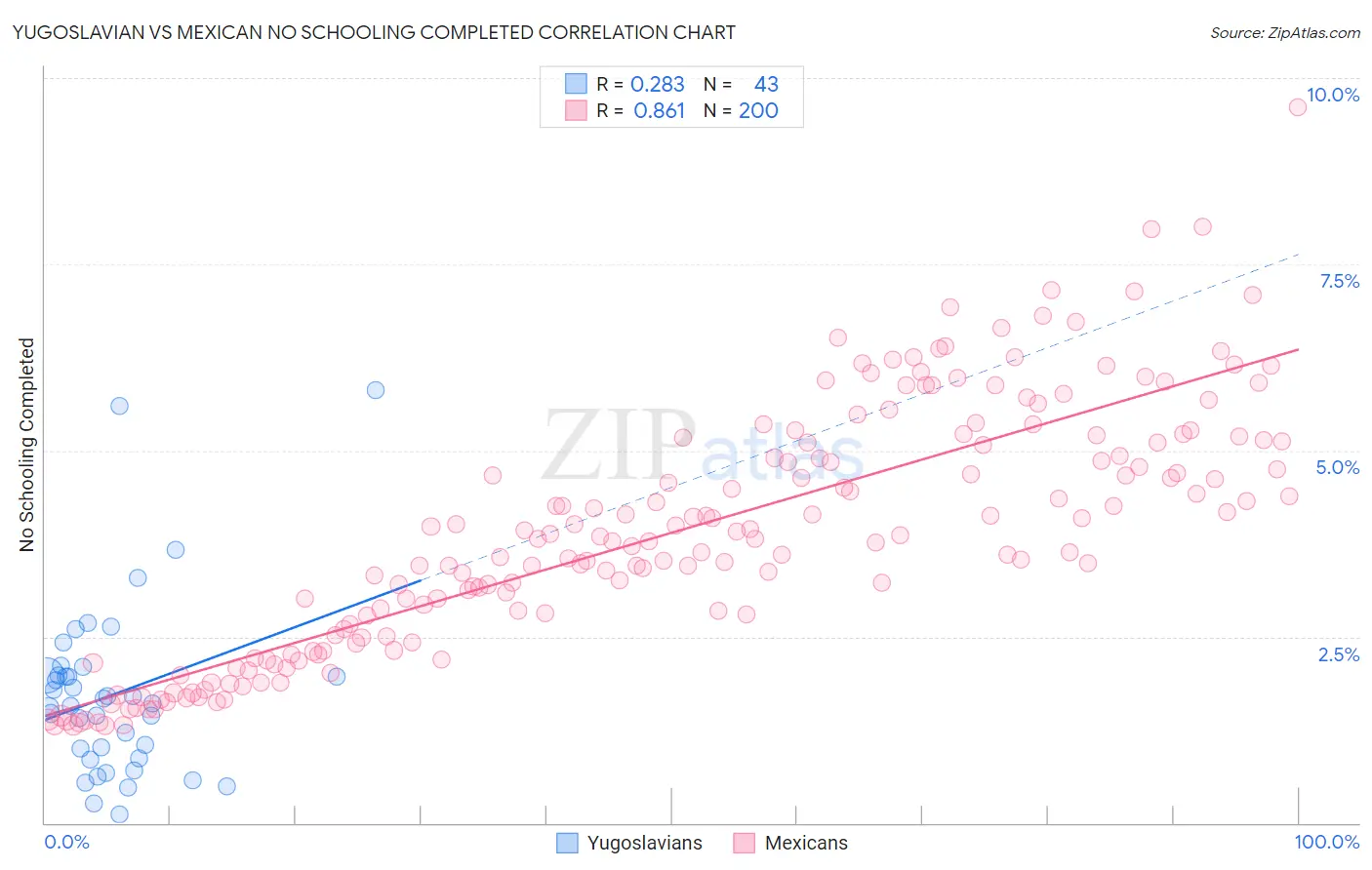 Yugoslavian vs Mexican No Schooling Completed