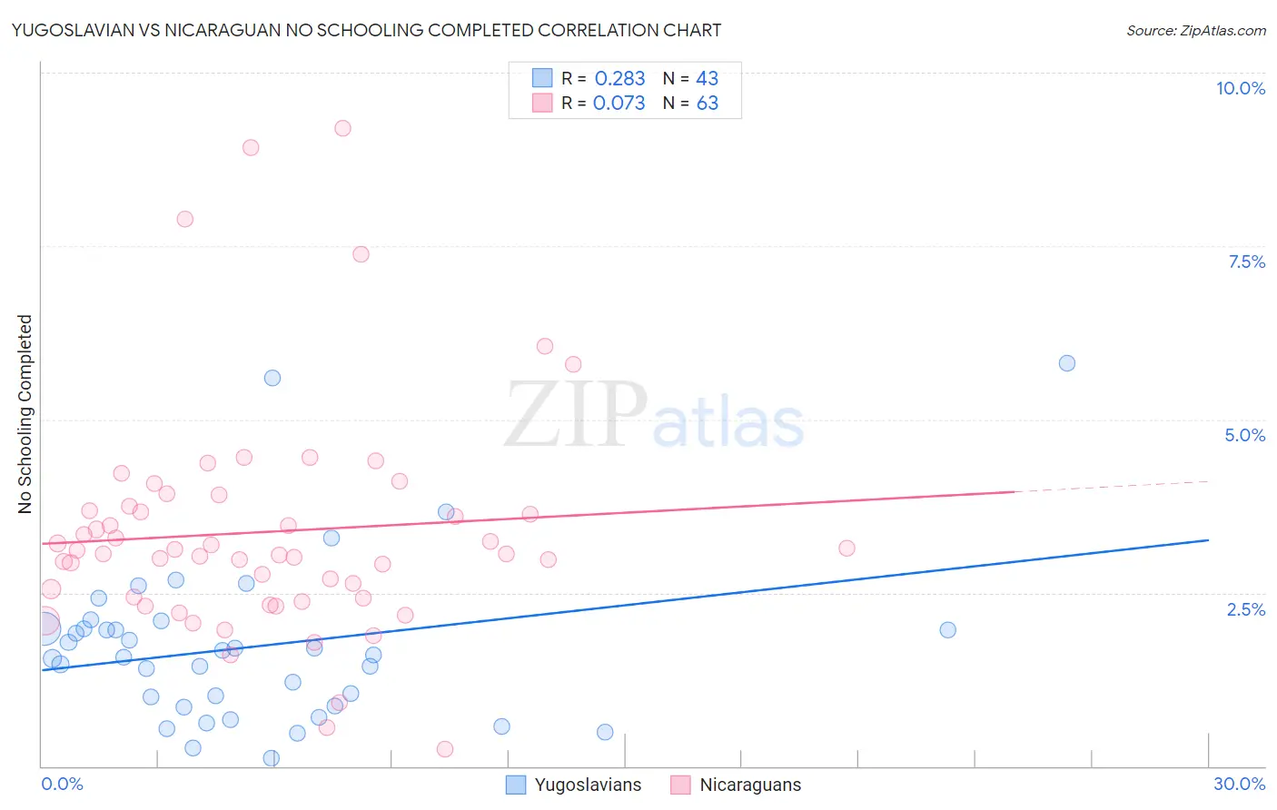 Yugoslavian vs Nicaraguan No Schooling Completed