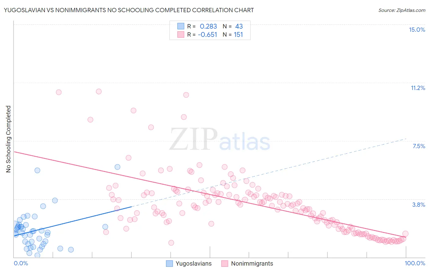 Yugoslavian vs Nonimmigrants No Schooling Completed