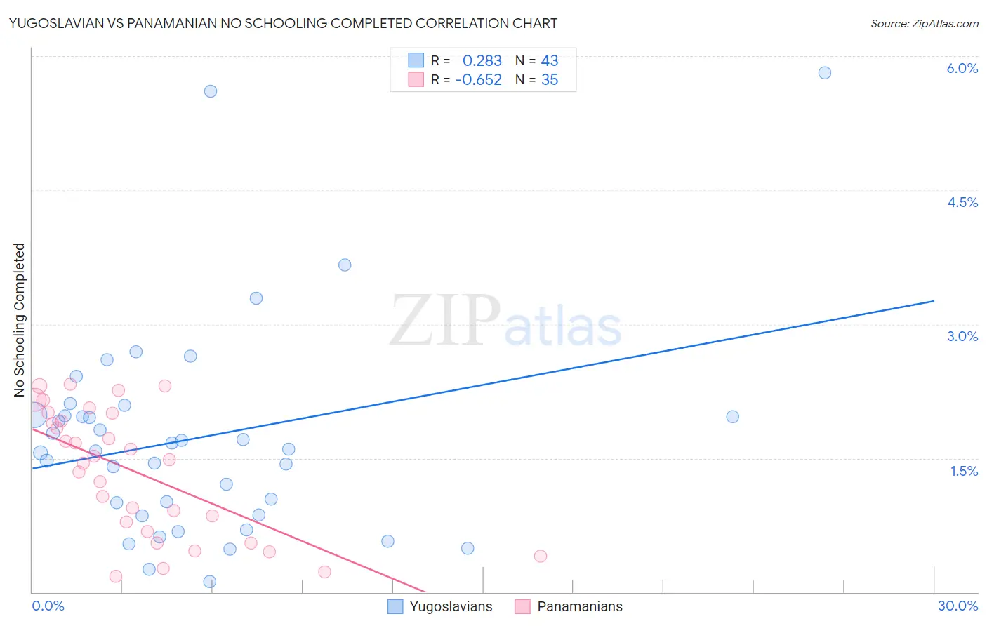 Yugoslavian vs Panamanian No Schooling Completed