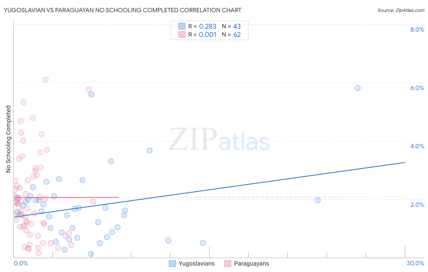 Yugoslavian vs Paraguayan No Schooling Completed