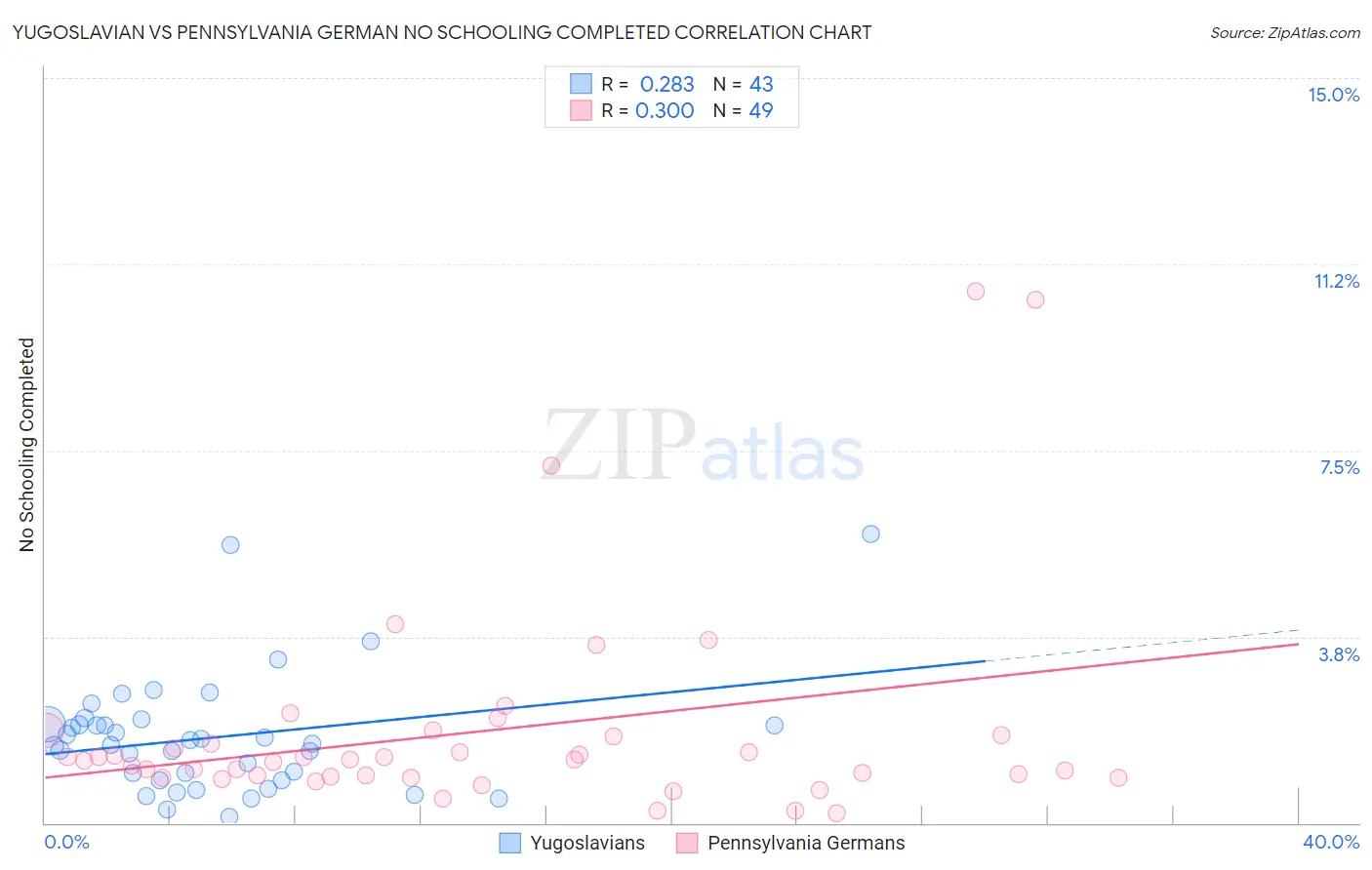 Yugoslavian vs Pennsylvania German No Schooling Completed