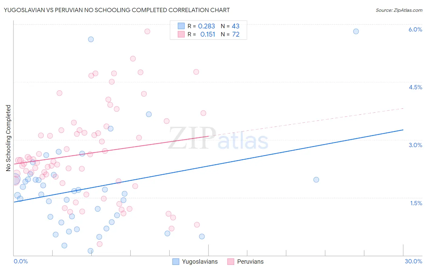 Yugoslavian vs Peruvian No Schooling Completed