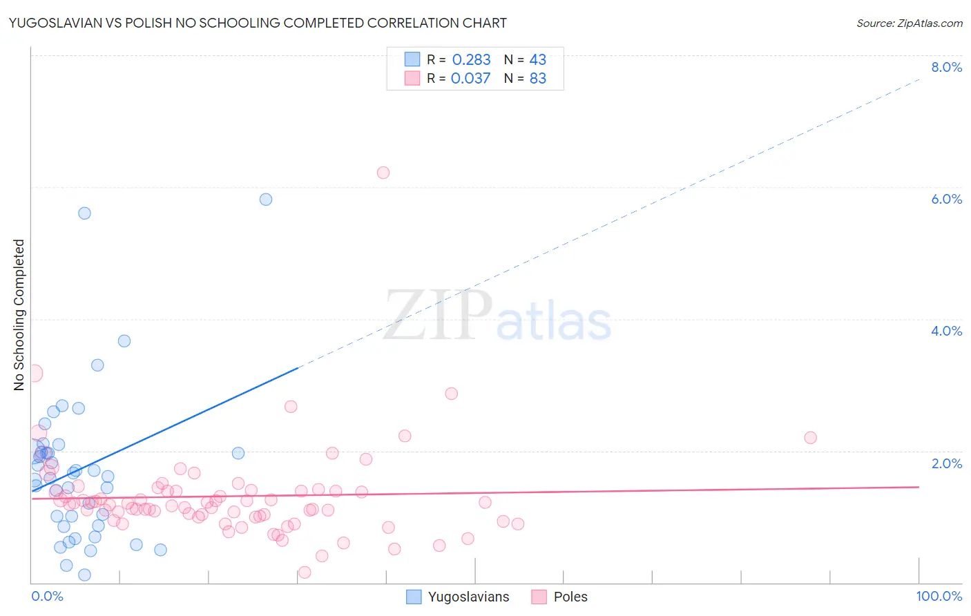 Yugoslavian vs Polish No Schooling Completed