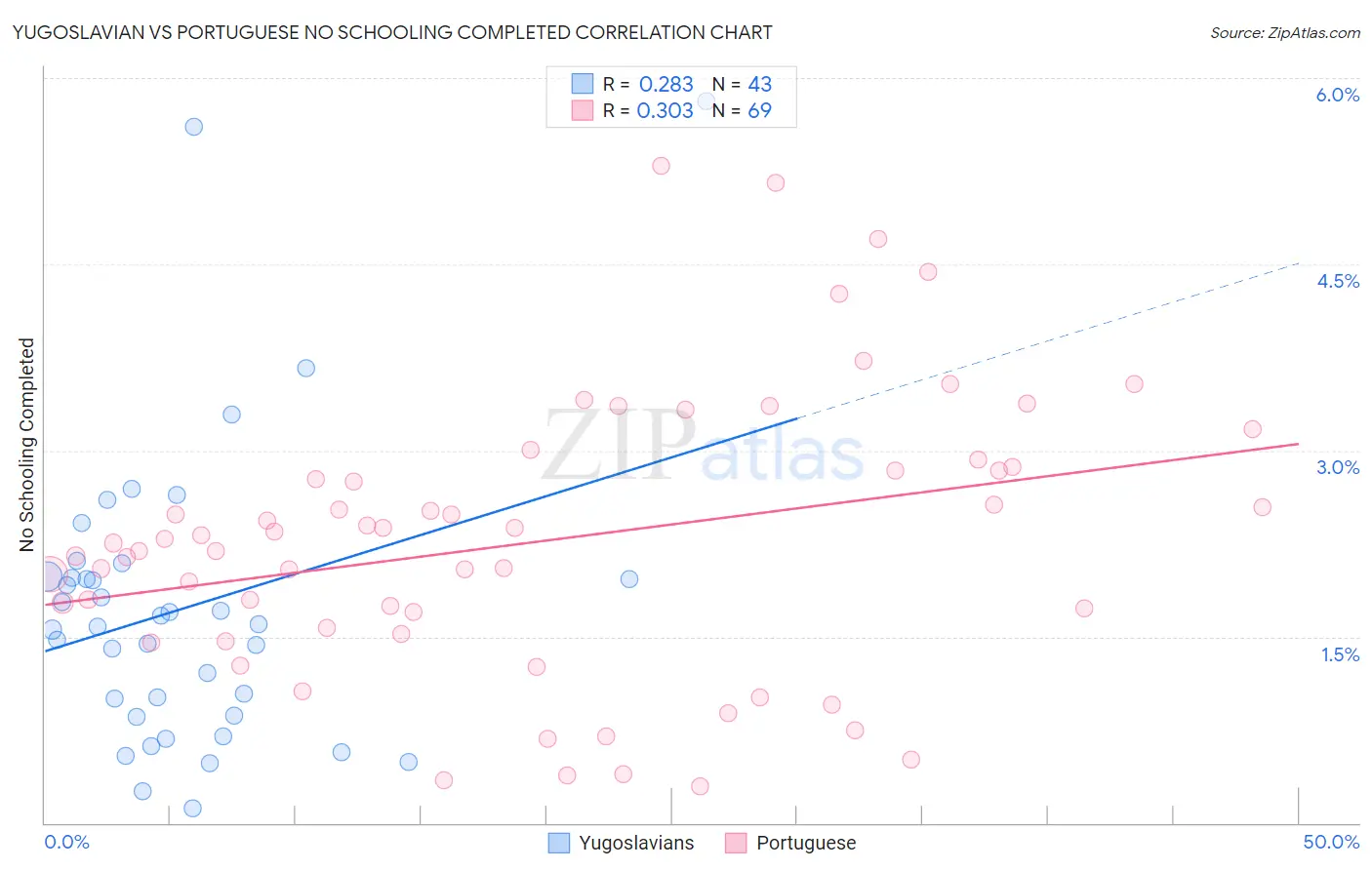 Yugoslavian vs Portuguese No Schooling Completed