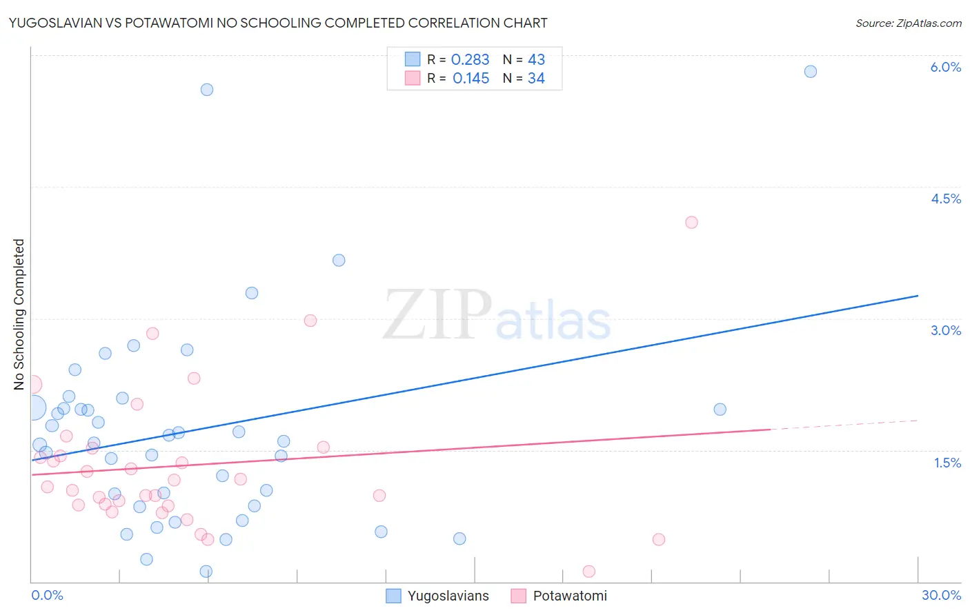 Yugoslavian vs Potawatomi No Schooling Completed