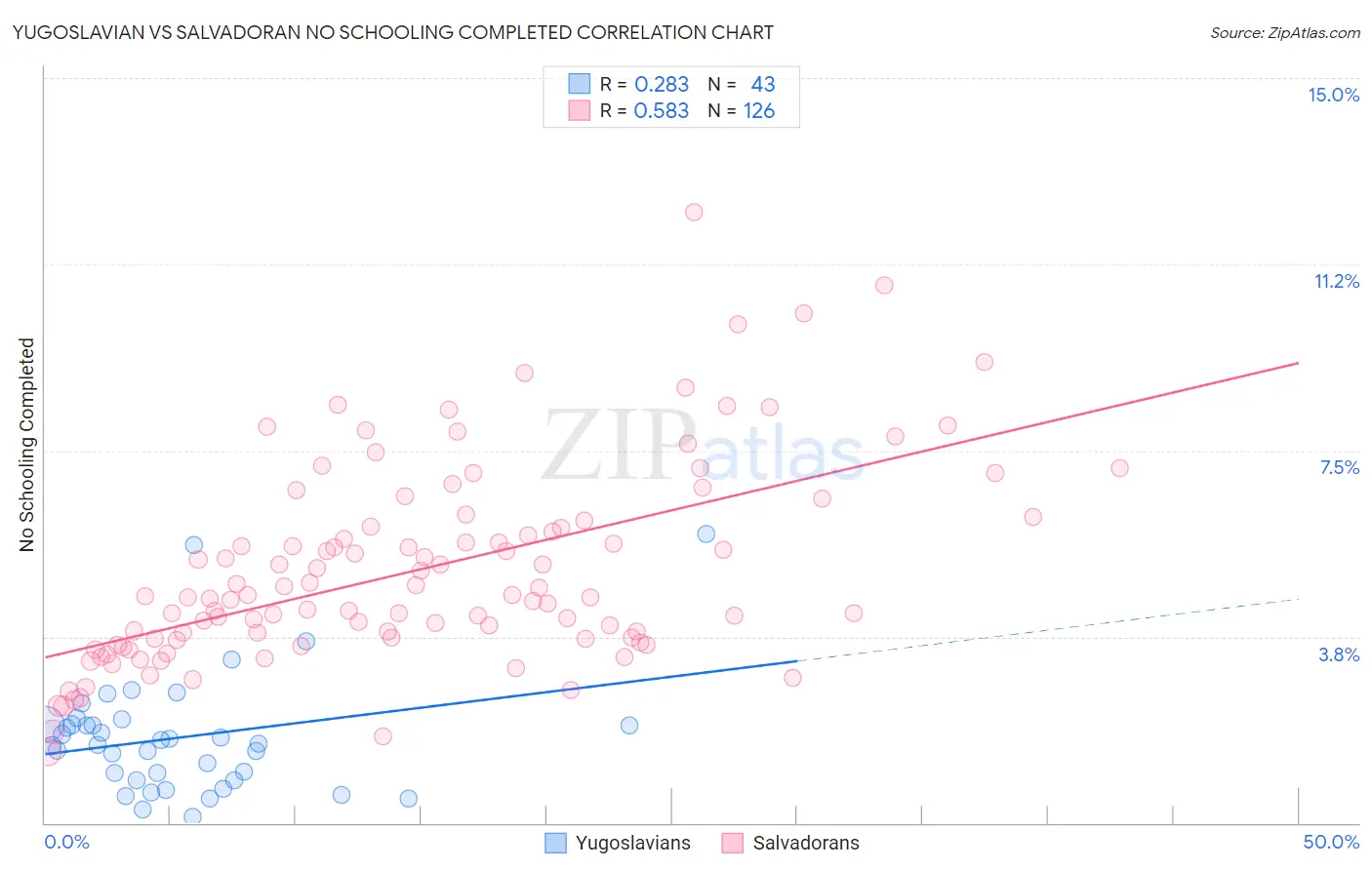 Yugoslavian vs Salvadoran No Schooling Completed