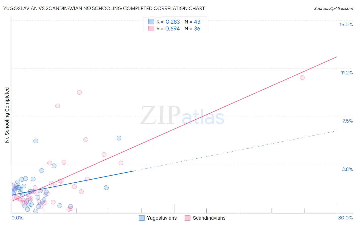 Yugoslavian vs Scandinavian No Schooling Completed