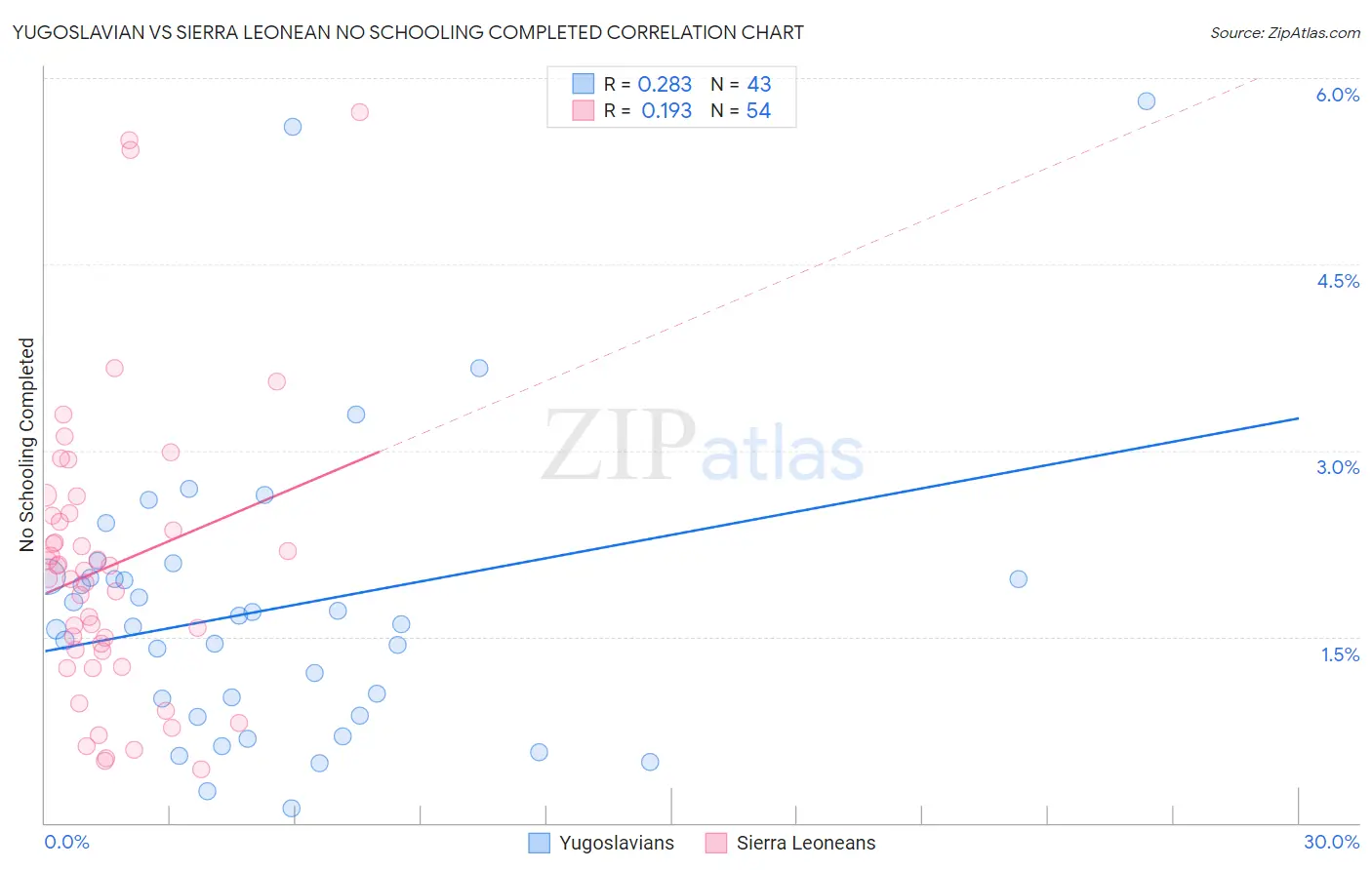 Yugoslavian vs Sierra Leonean No Schooling Completed