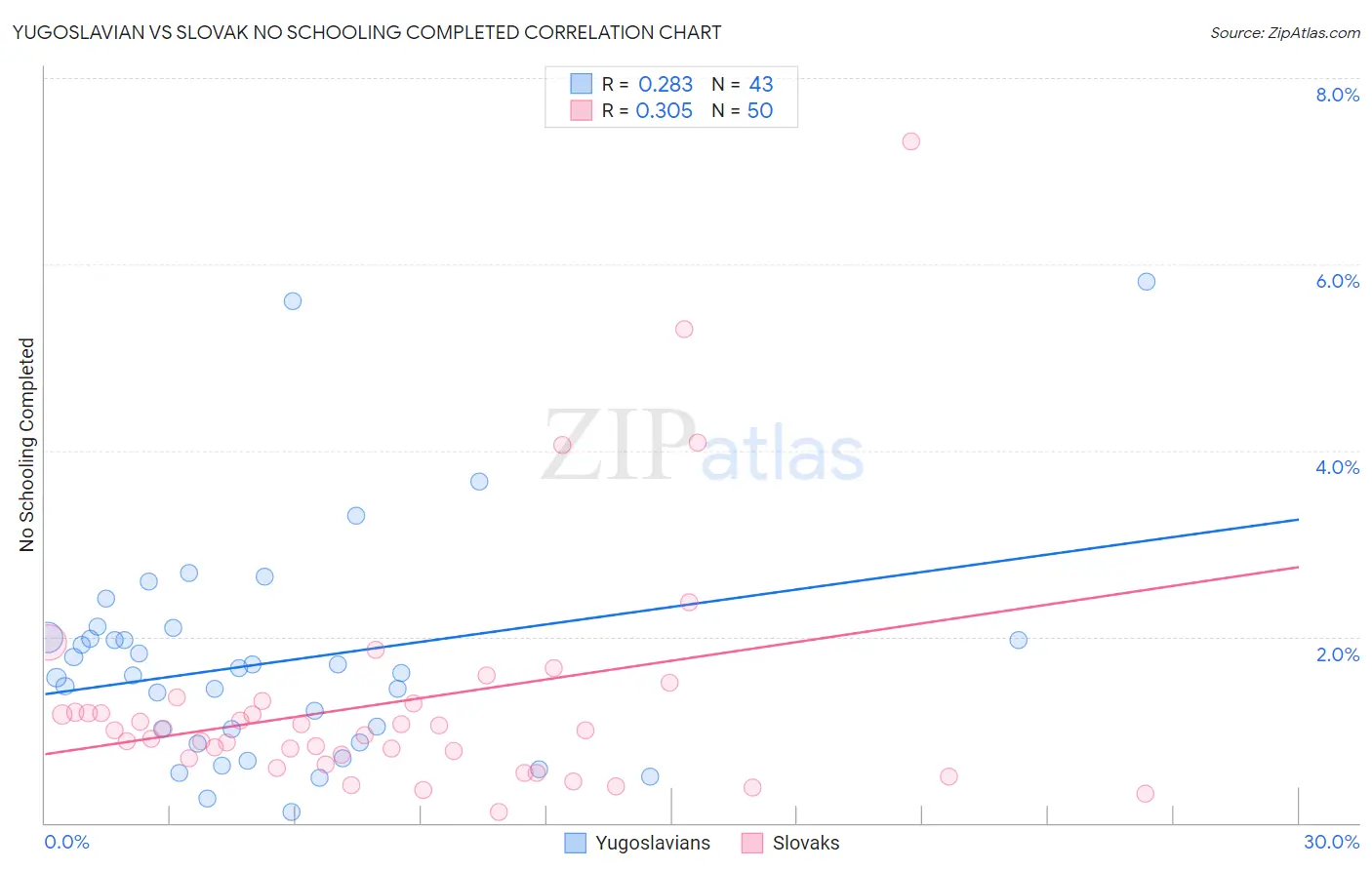 Yugoslavian vs Slovak No Schooling Completed