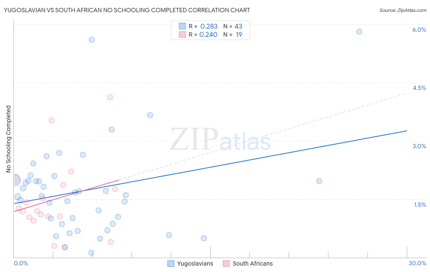 Yugoslavian vs South African No Schooling Completed