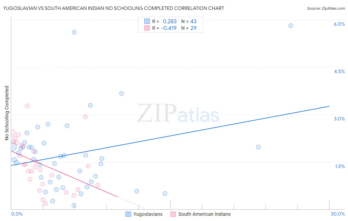 Yugoslavian vs South American Indian No Schooling Completed
