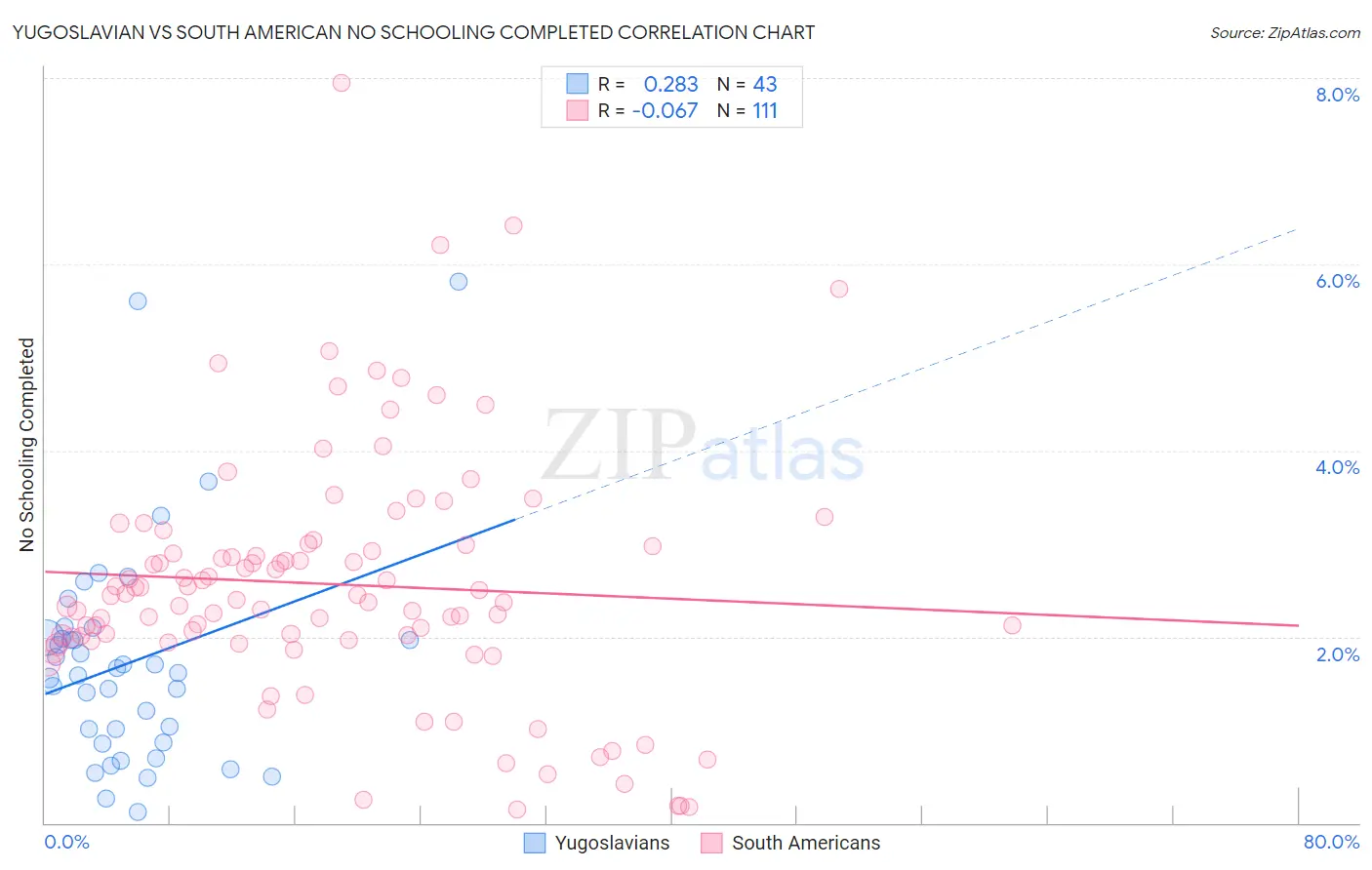 Yugoslavian vs South American No Schooling Completed