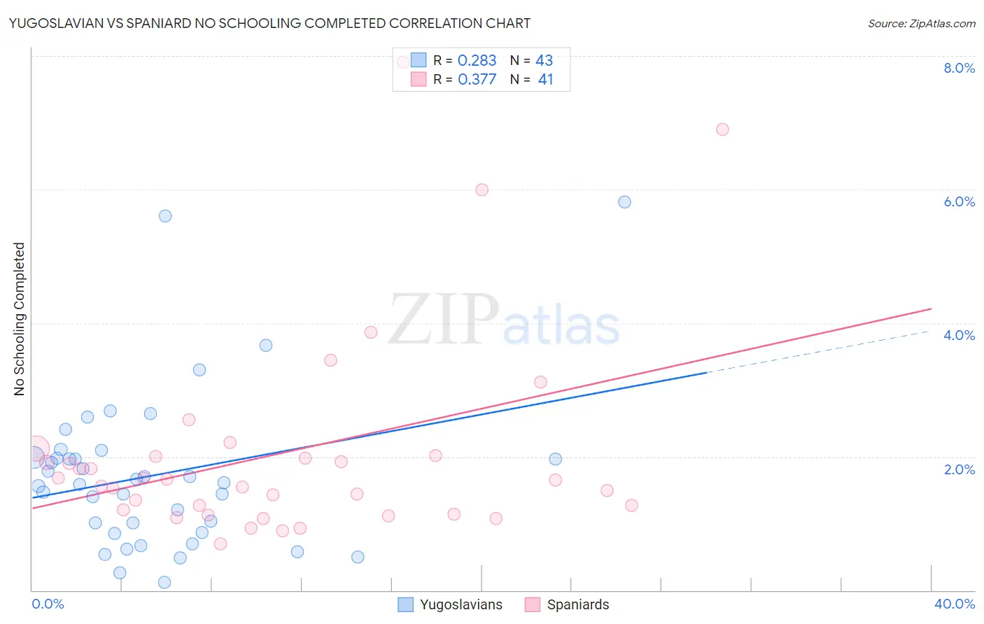 Yugoslavian vs Spaniard No Schooling Completed