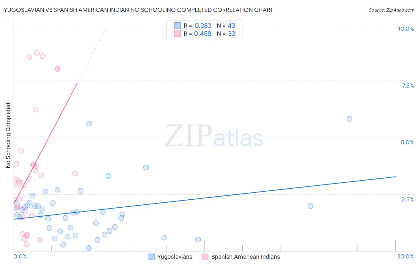 Yugoslavian vs Spanish American Indian No Schooling Completed