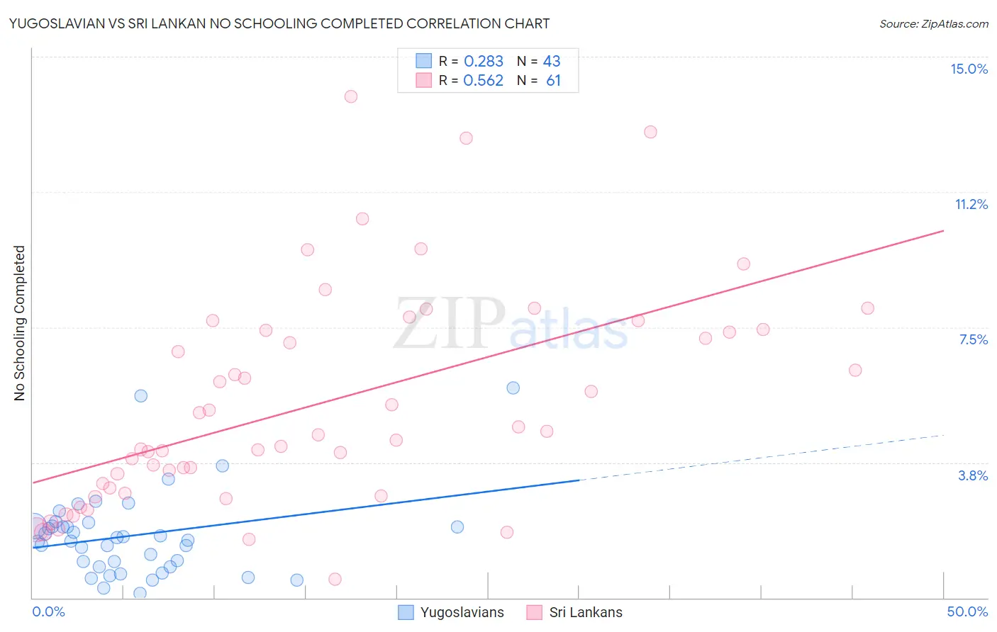 Yugoslavian vs Sri Lankan No Schooling Completed