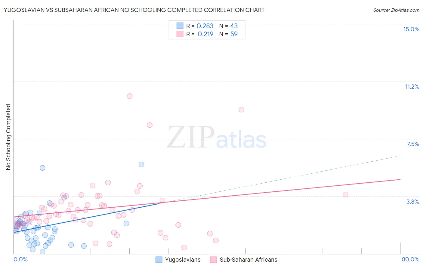 Yugoslavian vs Subsaharan African No Schooling Completed