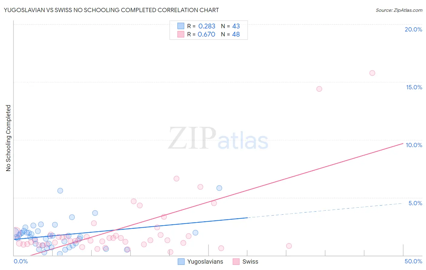 Yugoslavian vs Swiss No Schooling Completed