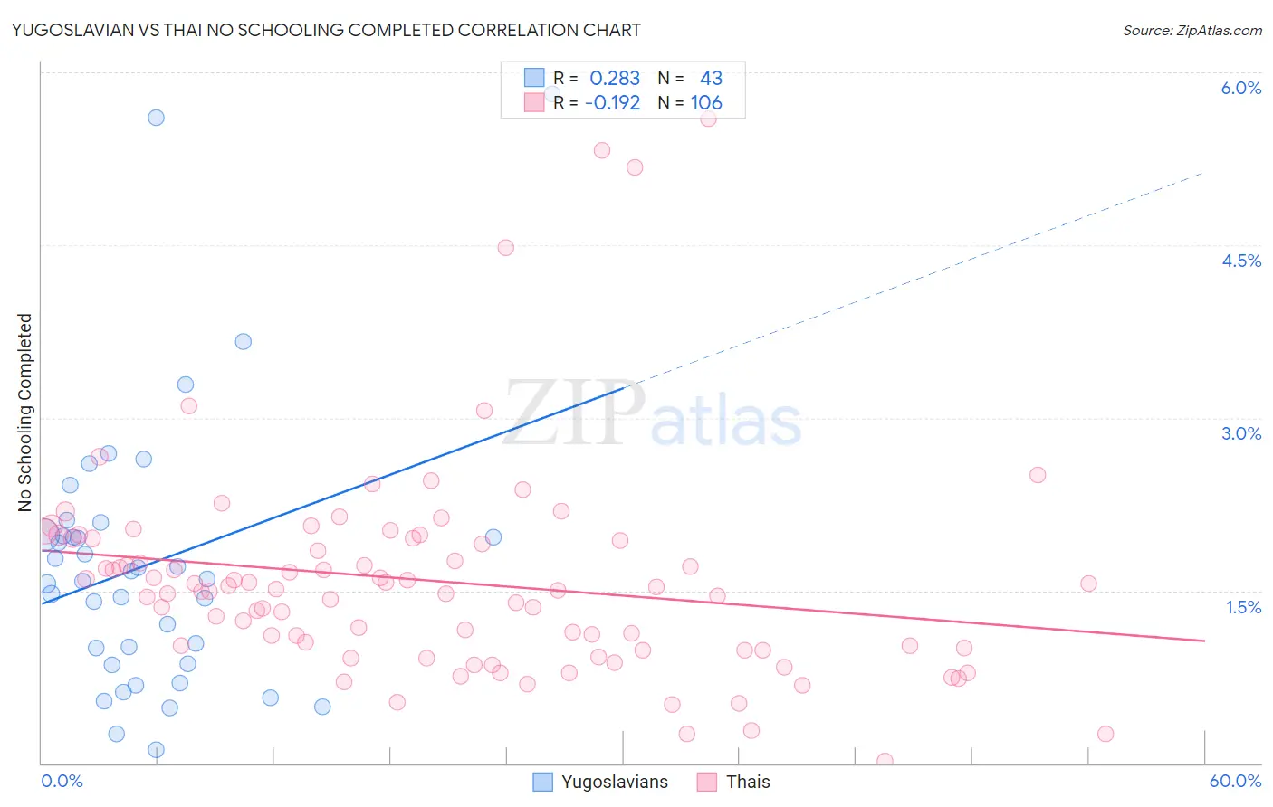 Yugoslavian vs Thai No Schooling Completed