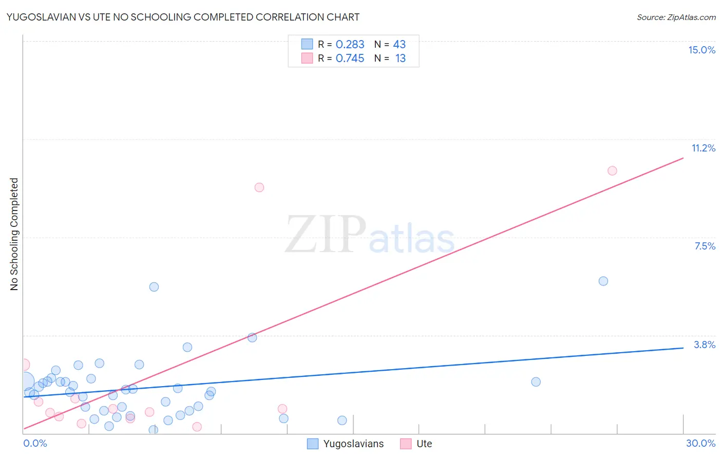 Yugoslavian vs Ute No Schooling Completed