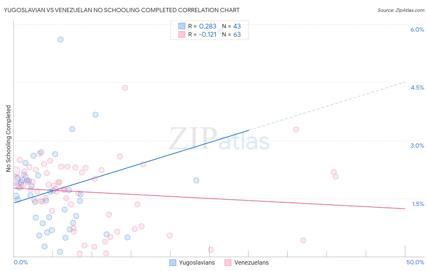 Yugoslavian vs Venezuelan No Schooling Completed