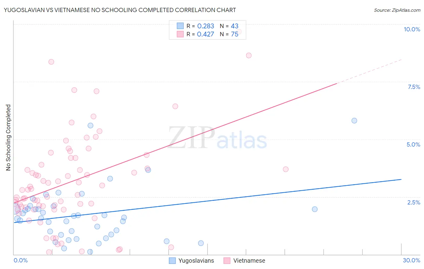 Yugoslavian vs Vietnamese No Schooling Completed