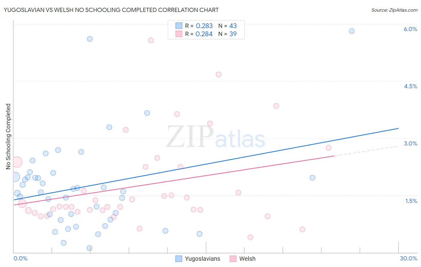 Yugoslavian vs Welsh No Schooling Completed