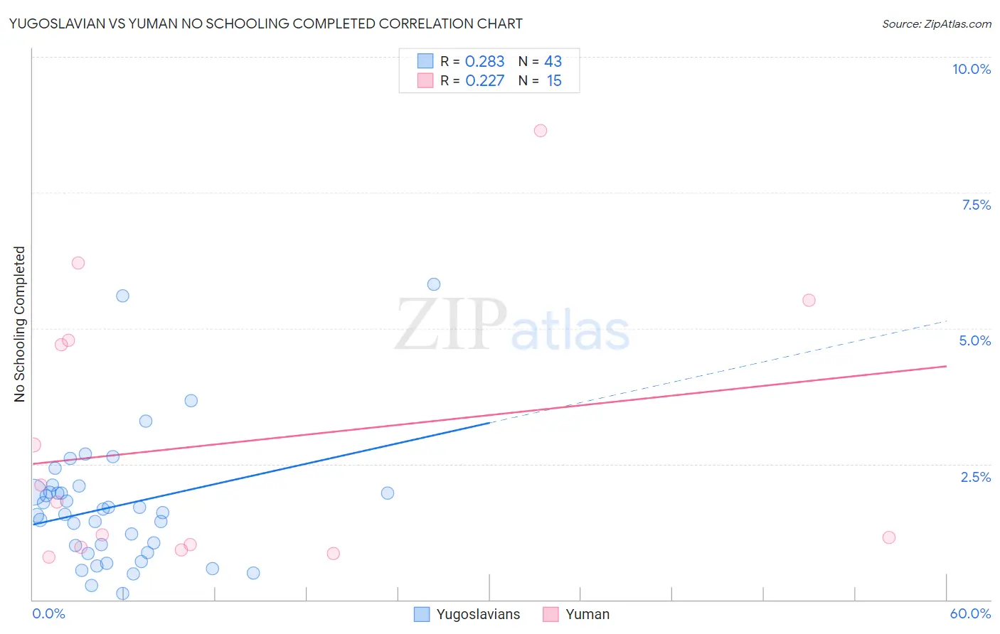 Yugoslavian vs Yuman No Schooling Completed