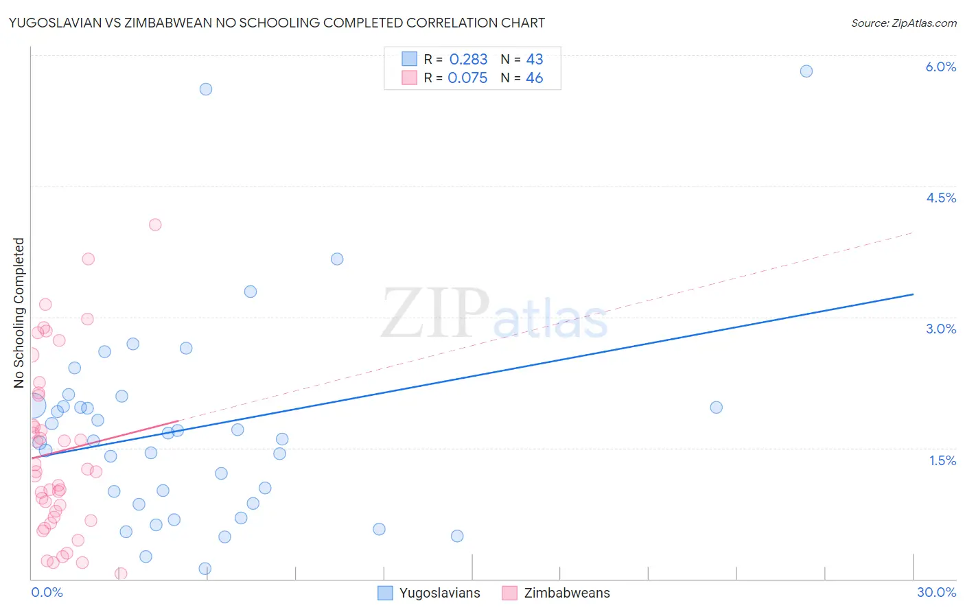 Yugoslavian vs Zimbabwean No Schooling Completed