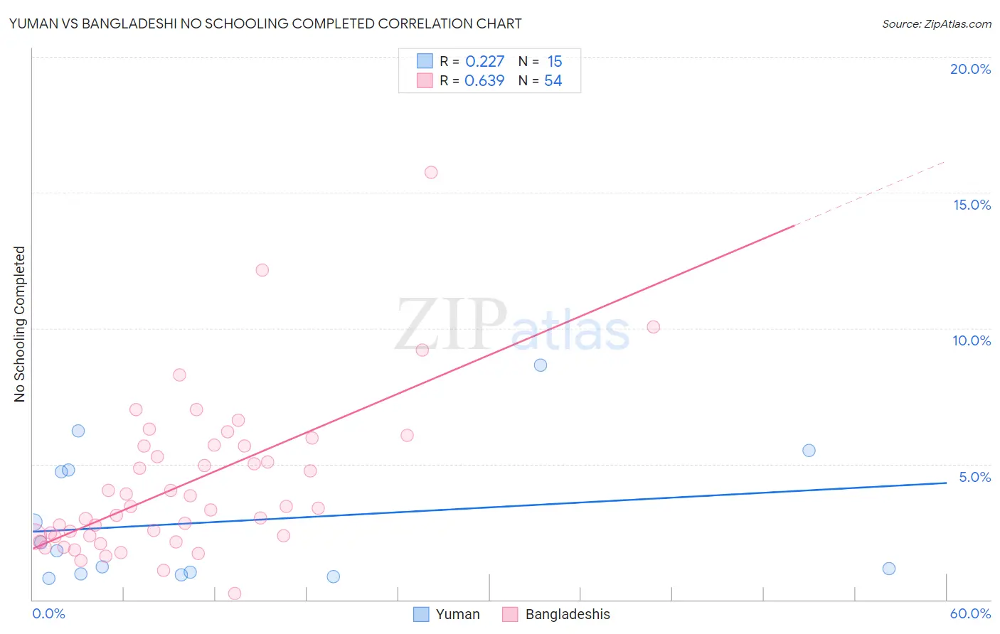 Yuman vs Bangladeshi No Schooling Completed