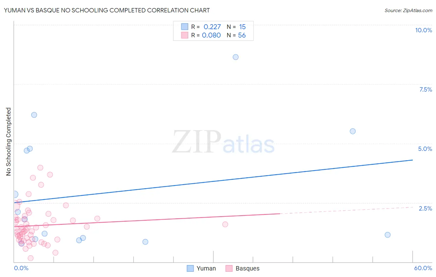Yuman vs Basque No Schooling Completed