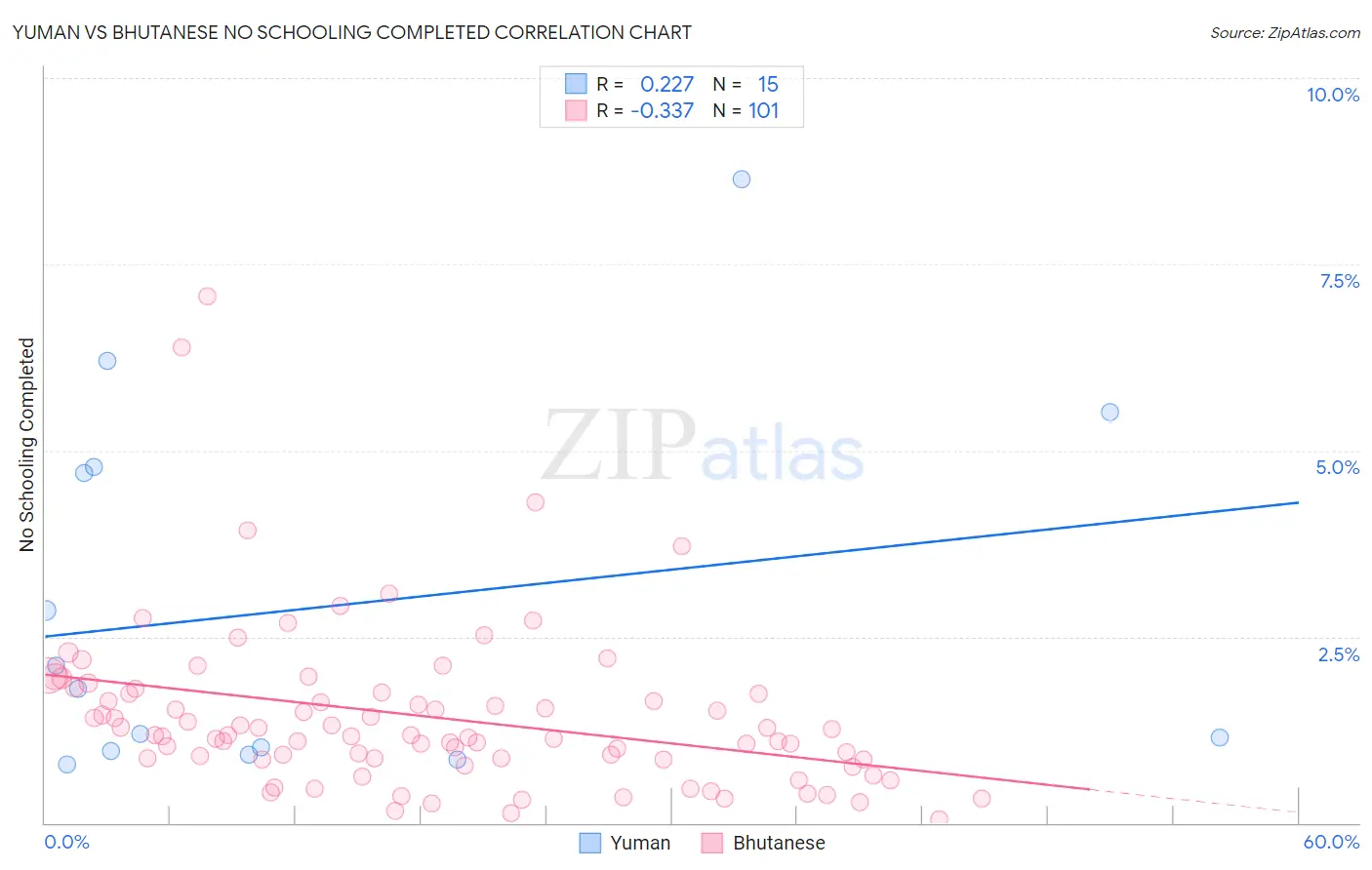 Yuman vs Bhutanese No Schooling Completed